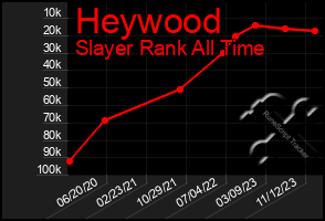 Total Graph of Heywood