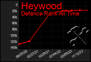 Total Graph of Heywood