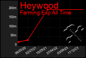 Total Graph of Heywood