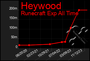 Total Graph of Heywood