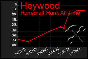 Total Graph of Heywood