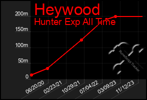 Total Graph of Heywood