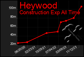 Total Graph of Heywood