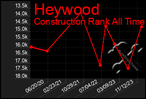 Total Graph of Heywood