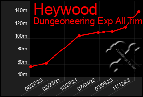 Total Graph of Heywood