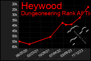 Total Graph of Heywood