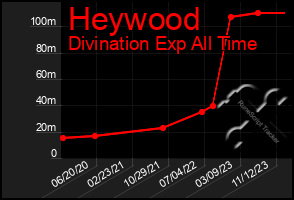 Total Graph of Heywood