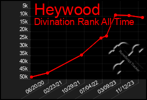 Total Graph of Heywood