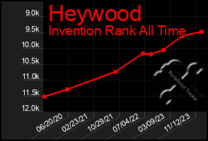 Total Graph of Heywood