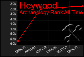 Total Graph of Heywood