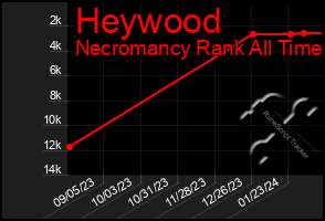 Total Graph of Heywood