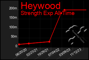 Total Graph of Heywood