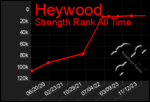 Total Graph of Heywood