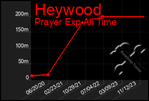 Total Graph of Heywood