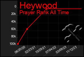 Total Graph of Heywood