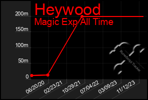 Total Graph of Heywood