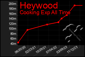 Total Graph of Heywood