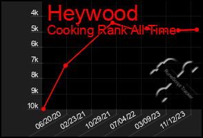 Total Graph of Heywood