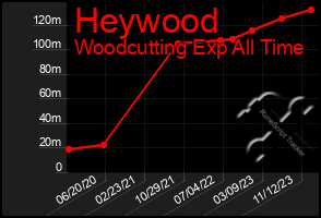 Total Graph of Heywood