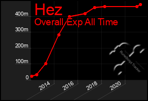 Total Graph of Hez