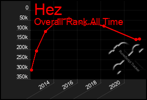 Total Graph of Hez