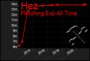 Total Graph of Hez