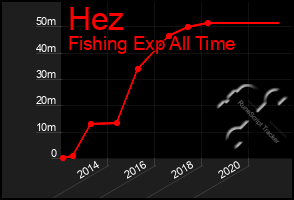 Total Graph of Hez