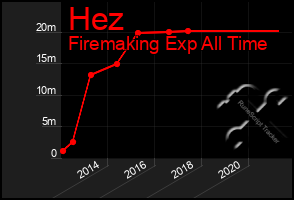 Total Graph of Hez