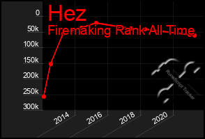 Total Graph of Hez