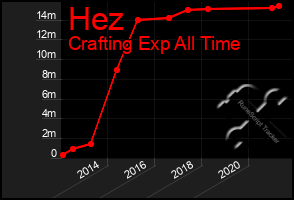 Total Graph of Hez