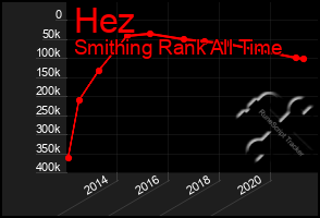 Total Graph of Hez