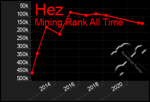 Total Graph of Hez