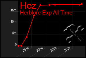 Total Graph of Hez