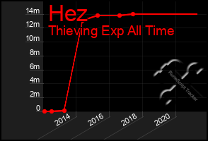 Total Graph of Hez