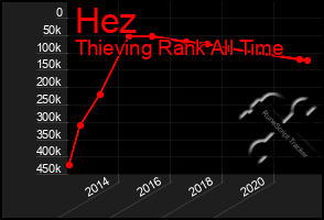 Total Graph of Hez