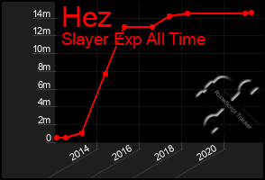 Total Graph of Hez