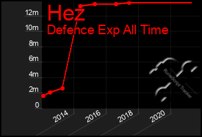 Total Graph of Hez