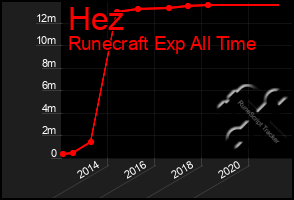 Total Graph of Hez