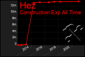 Total Graph of Hez