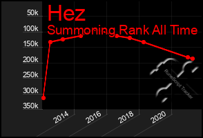 Total Graph of Hez