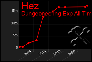 Total Graph of Hez