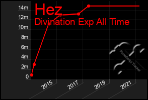 Total Graph of Hez