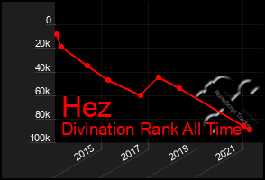 Total Graph of Hez