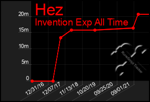 Total Graph of Hez