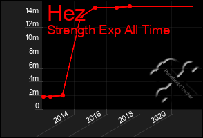 Total Graph of Hez