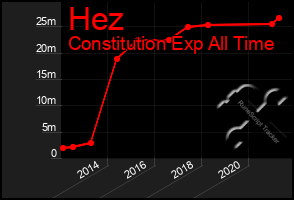 Total Graph of Hez