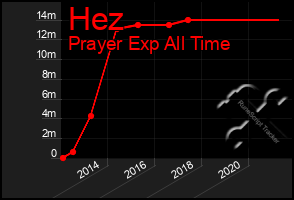 Total Graph of Hez