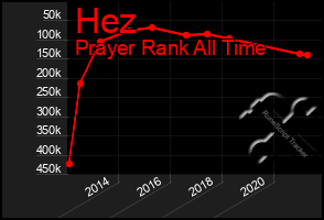 Total Graph of Hez