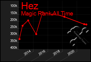 Total Graph of Hez