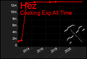 Total Graph of Hez